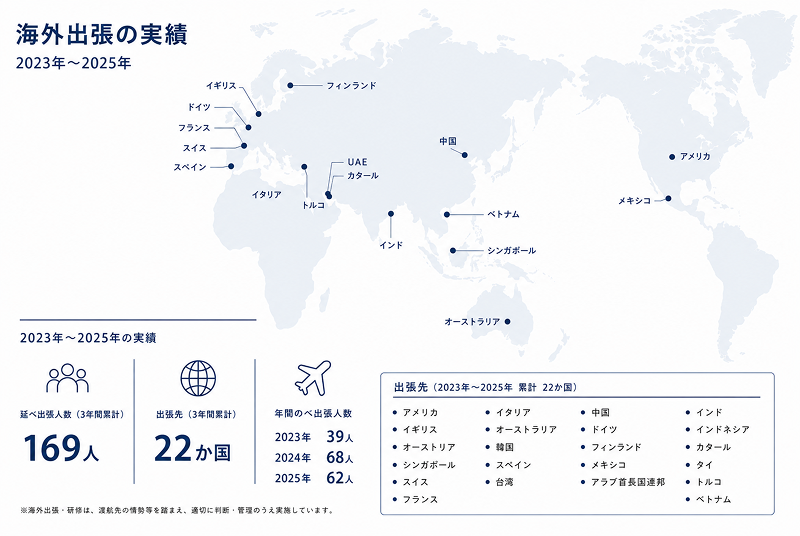 海外出張の実績